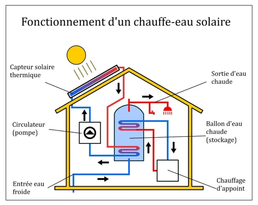 Chauffage solaire thermique